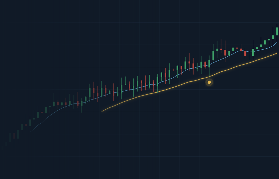 A 3-minute gold futures chart with the higher-timeframe anchor bands drawn and a signal marked