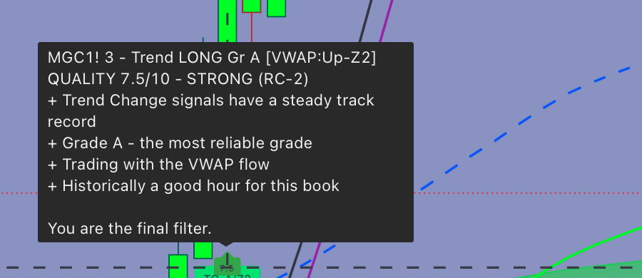 Hover tooltip on a Trend Change LONG grade A signal reading QUALITY 7.5 out of 10, STRONG, listing four supporting reasons