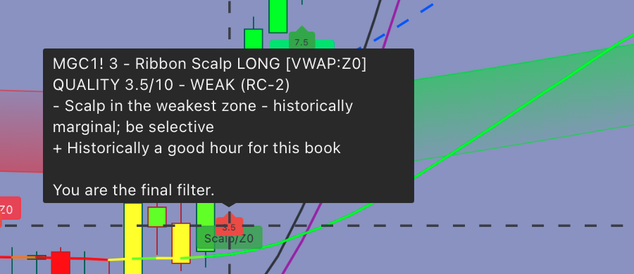 Hover tooltip on a Ribbon Scalp LONG signal reading QUALITY 3.5 out of 10, WEAK, with the reason: scalp in the weakest zone, historically marginal, be selective