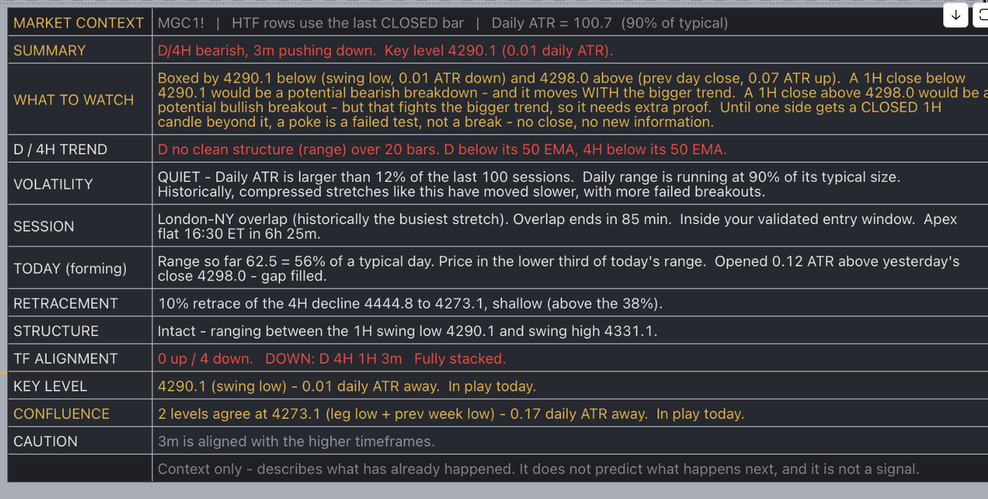 The BFD context panel on micro gold futures, showing rows for summary, what to watch, daily and 4-hour trend, volatility, session, today's range, retracement, structure, timeframe alignment, key level, confluence and caution